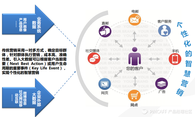 個性化精準營銷 信息服務業務的新引擎