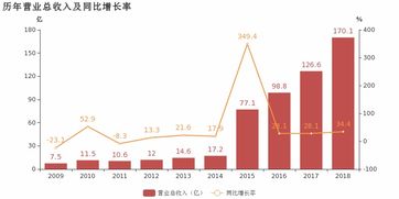 申通快遞2018年歸母凈利潤同比增長37.7%，信息服務(wù)業(yè)務(wù)成利潤增長新引擎