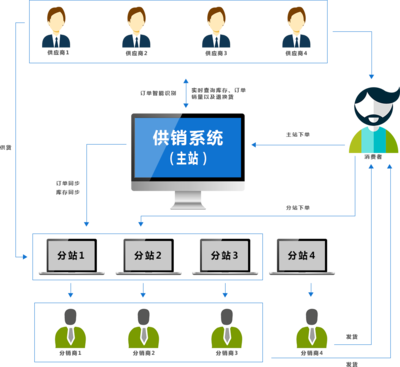 ShopNum1供銷(xiāo)系統(tǒng) 開(kāi)啟高效合作，賦能信息服務(wù)新未來(lái)