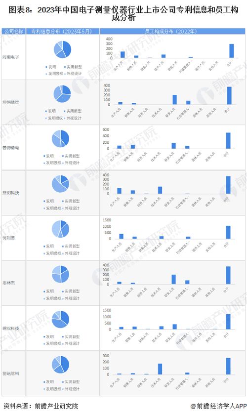 2023年電子測(cè)量?jī)x器行業(yè)上市公司全方位對(duì)比 附業(yè)務(wù)布局匯總 業(yè)績(jī)對(duì)比 業(yè)務(wù)規(guī)劃等